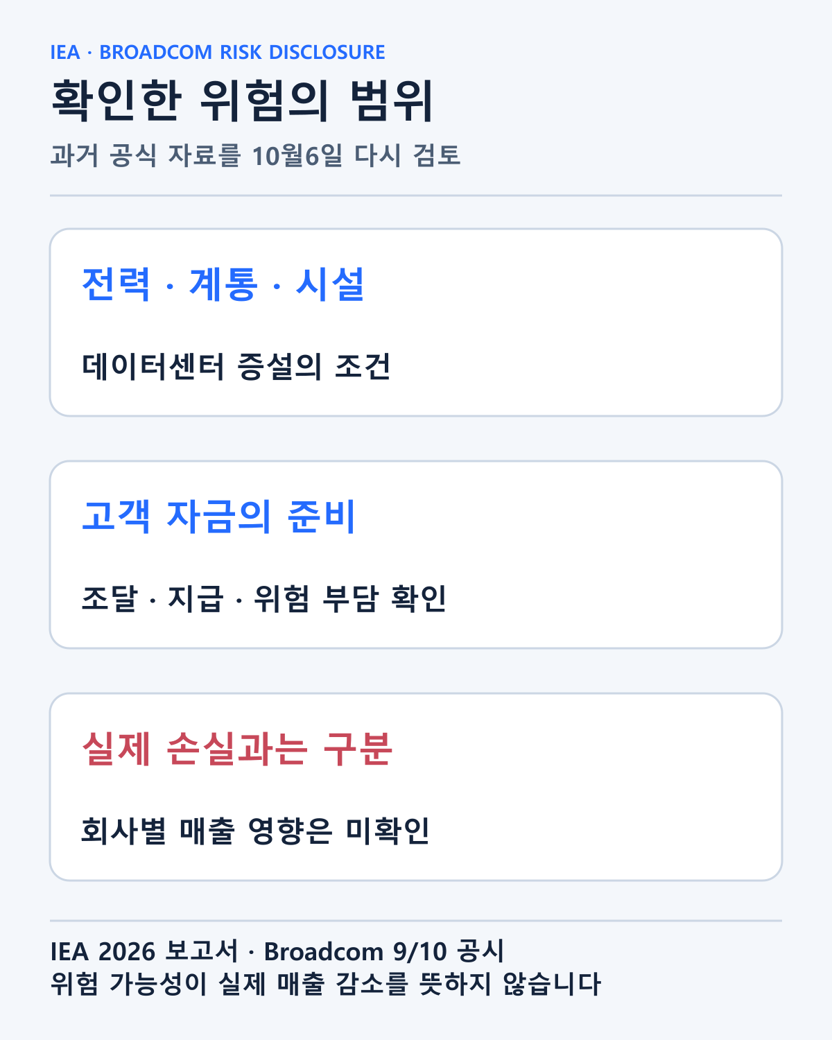 산업 병목과 기업의 위험 공시를 구분했습니다. 실제 NVDA·AVGO의 매출 감소를 확인한 자료가 아닙니다.