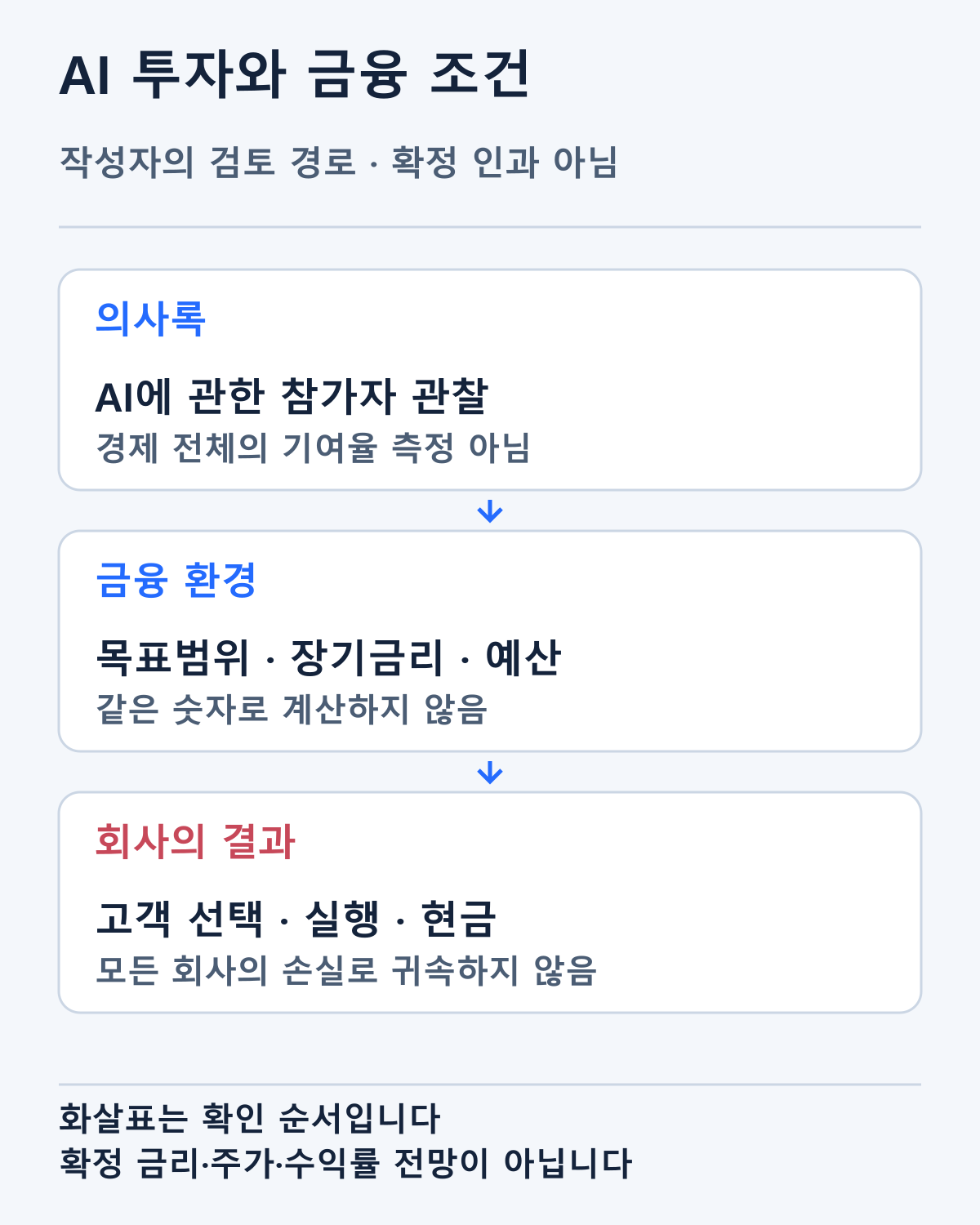 의사록의 의견에서 시장의 금융 조건과 기업별 결과로 이어질 확인 경로입니다. 화살표는 조건부 검토 순서이며 실현된 금리·주가 전망이 아닙니다.