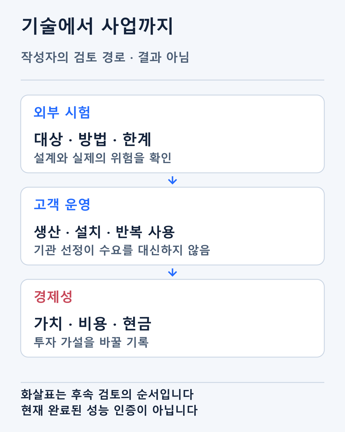 검증에서 고객 사용·경제성으로 이어질 작성자의 확인 순서입니다. 실현된 성능 인증이나 투자 수익을 뜻하지 않습니다.