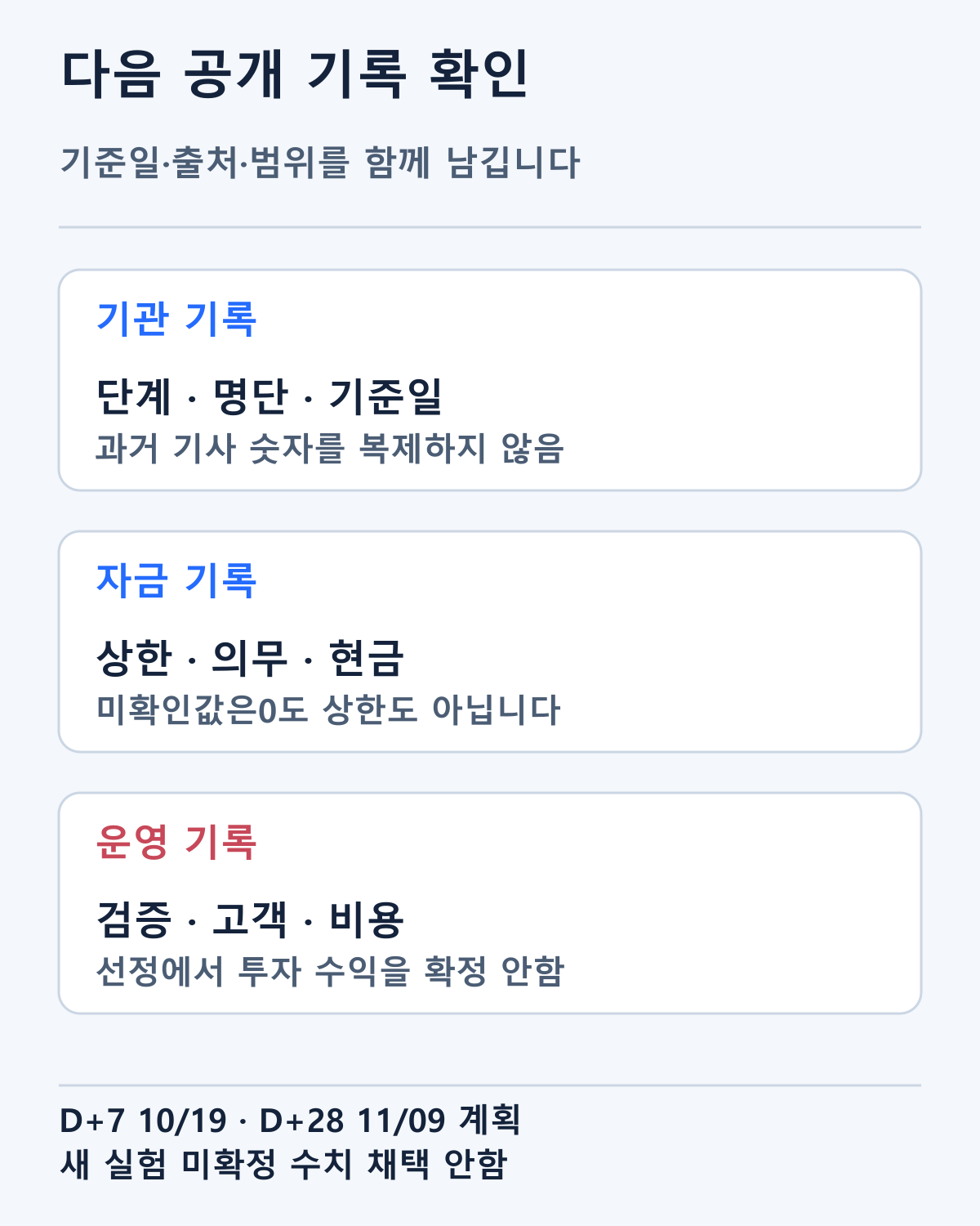 후속 기관·협약·시험·운영 기록의 확인 질문입니다. 미확인 금액을0이나 지원 상한으로 대신하지 않습니다.