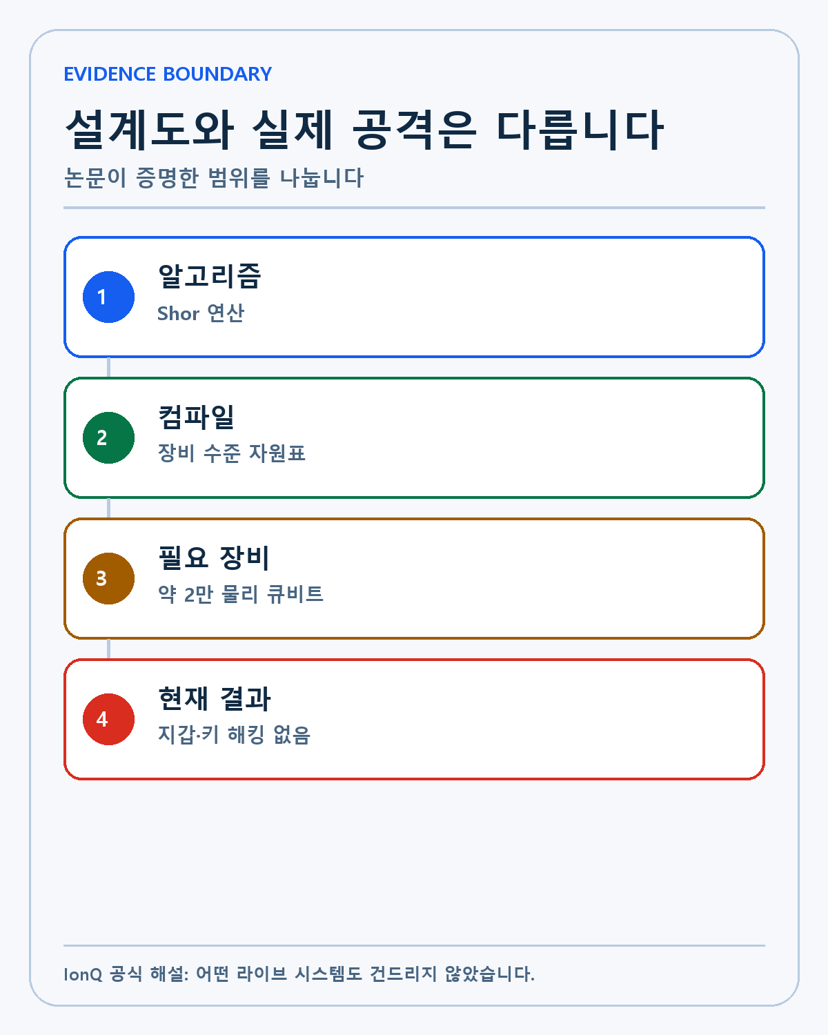 자원 추정과 실제 해킹의 경계