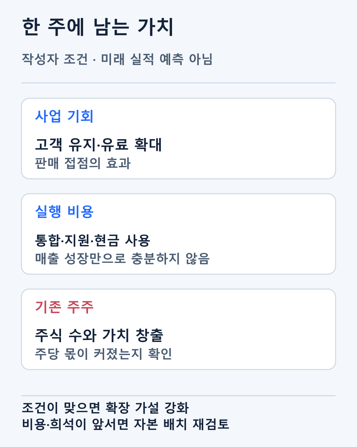 고객 유지·유료 확장·비용·주식 수를 주당 가치에 연결하는 시나리오입니다. 실현 결과나 목표주가가 아닙니다.