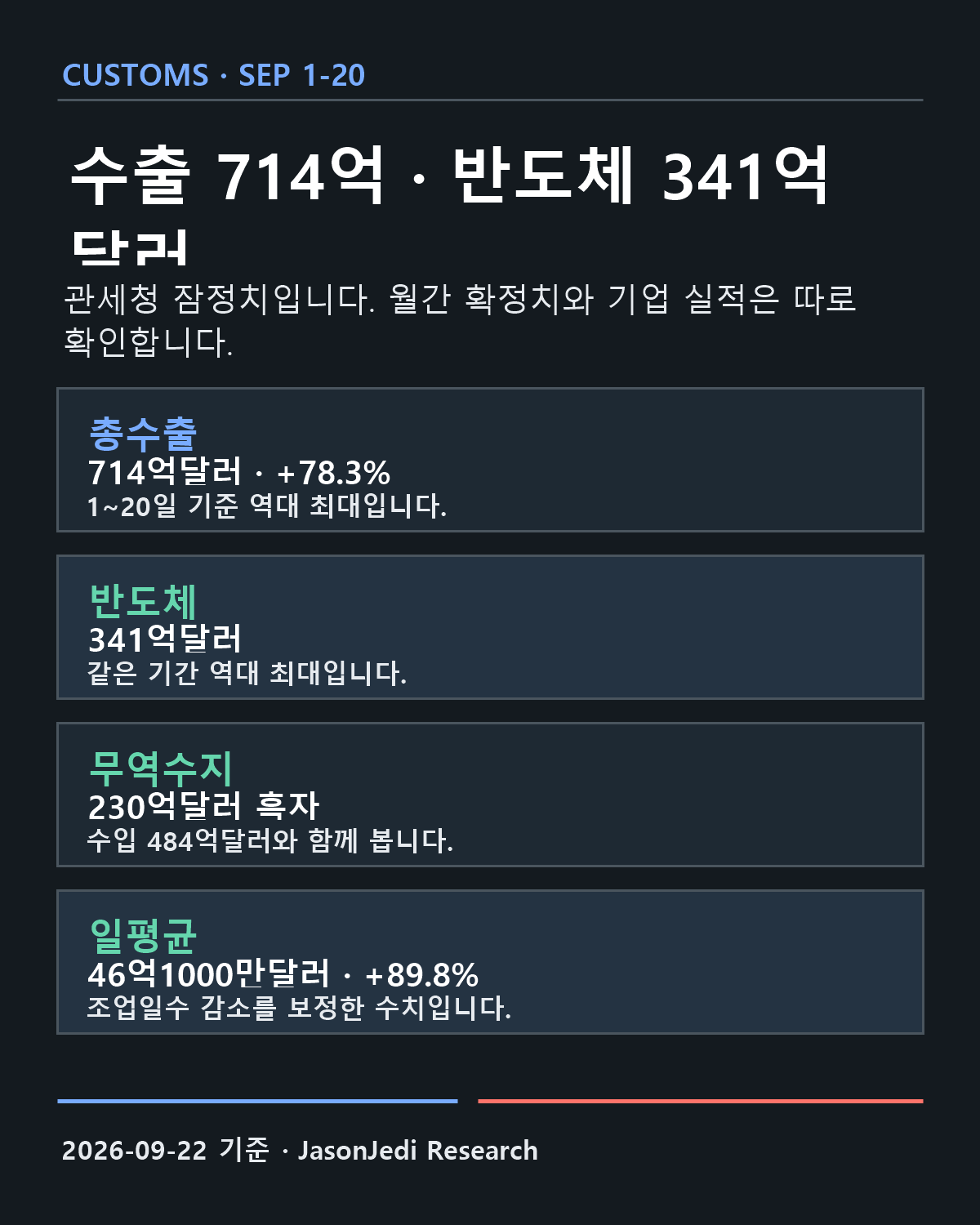 관세청 9월 1~20일 수출