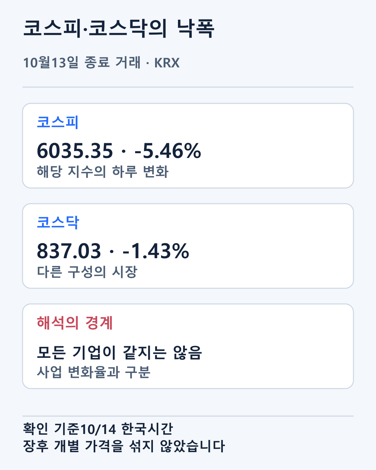 10월13일 종료 거래의 코스피·코스닥 지수와 하락률입니다. 다음 거래일 전망치가 아닙니다.