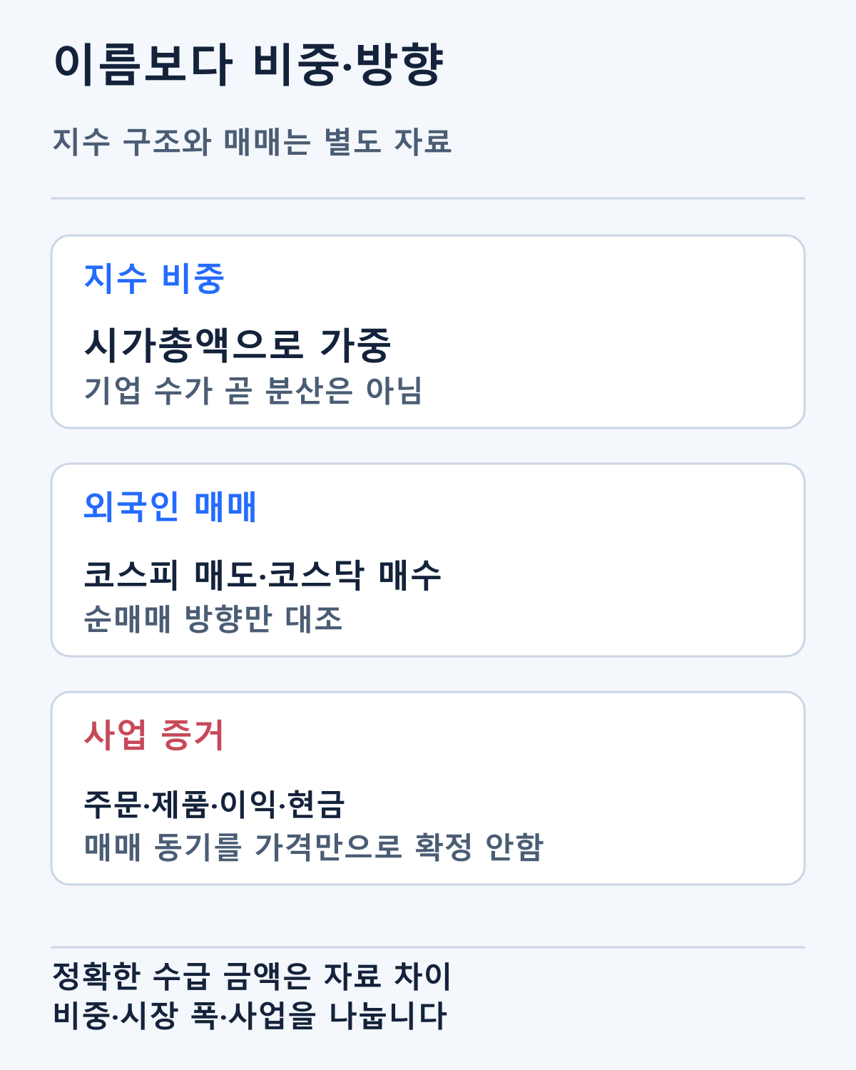 시가총액 비중과 외국인 매매 방향을 분리합니다. 순매매 금액은 자료 차이로 확정하지 않았습니다.
