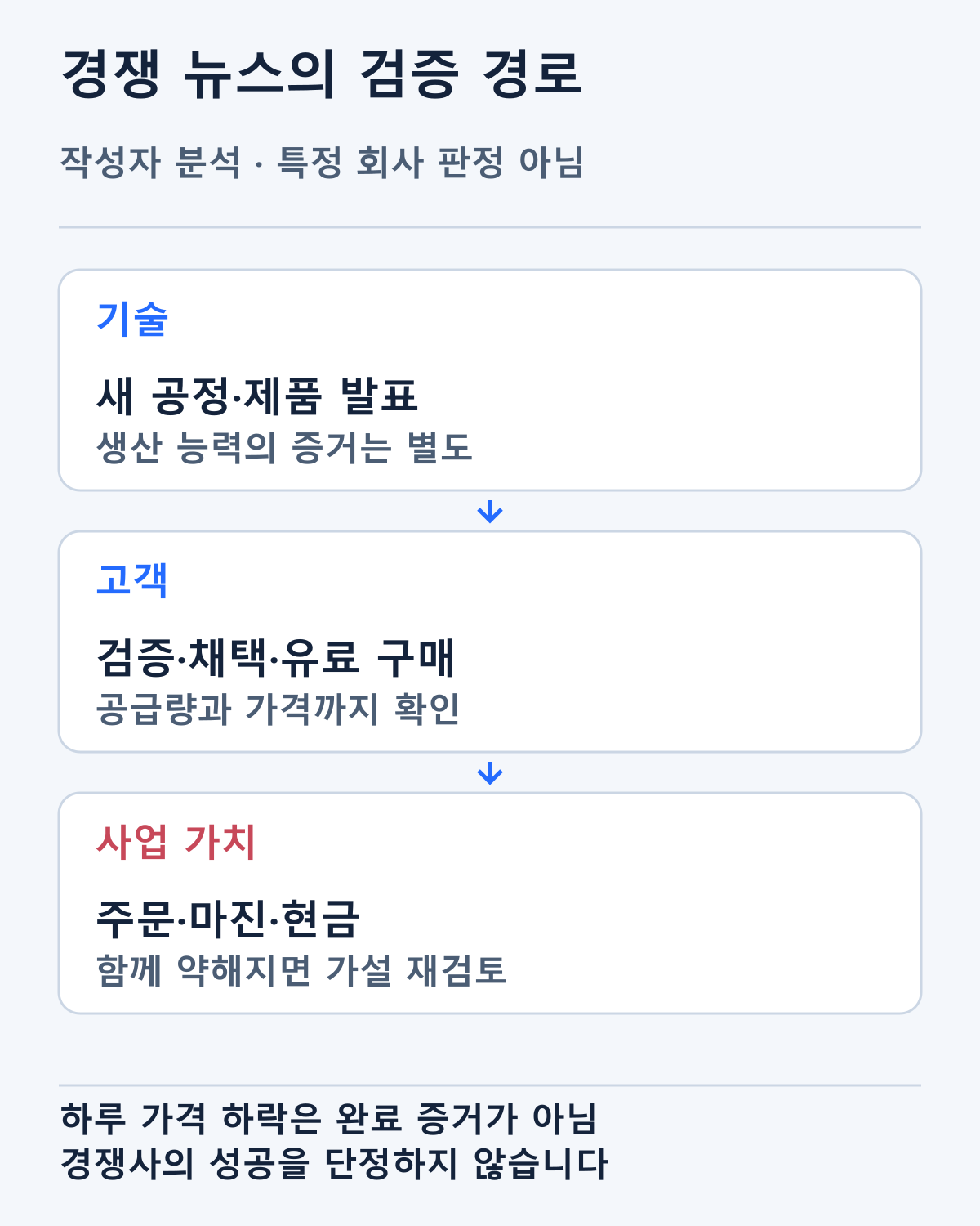 기술 발표부터 고객 채택과 이익까지의 검증 경로입니다. 특정 경쟁사의 성공이나 지수 하락 인과를 확정하지 않습니다.