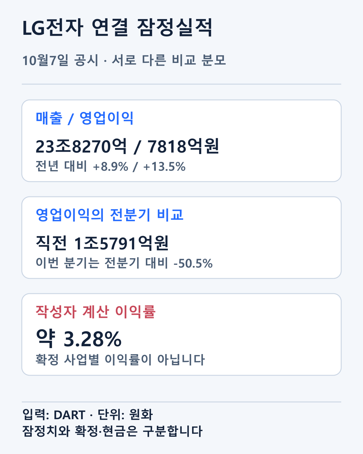 LG전자 10월7일 공시의 연결 잠정 매출·영업이익과 비교 분모를 정리했습니다. 3.28%는 작성자 계산이며 확정 사업별 이익률이 아닙니다.