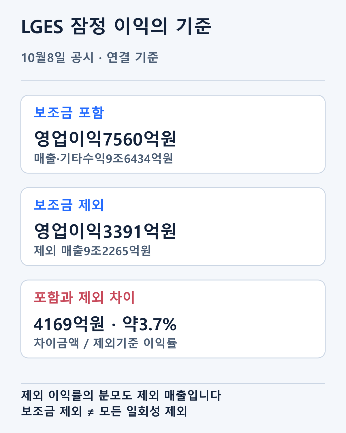 10월8일 잠정실적의 포함·제외 연결 수치를 같은 기준으로 비교했습니다. 제외 영업이익률은 제외 매출을 분모로 계산한 값입니다.