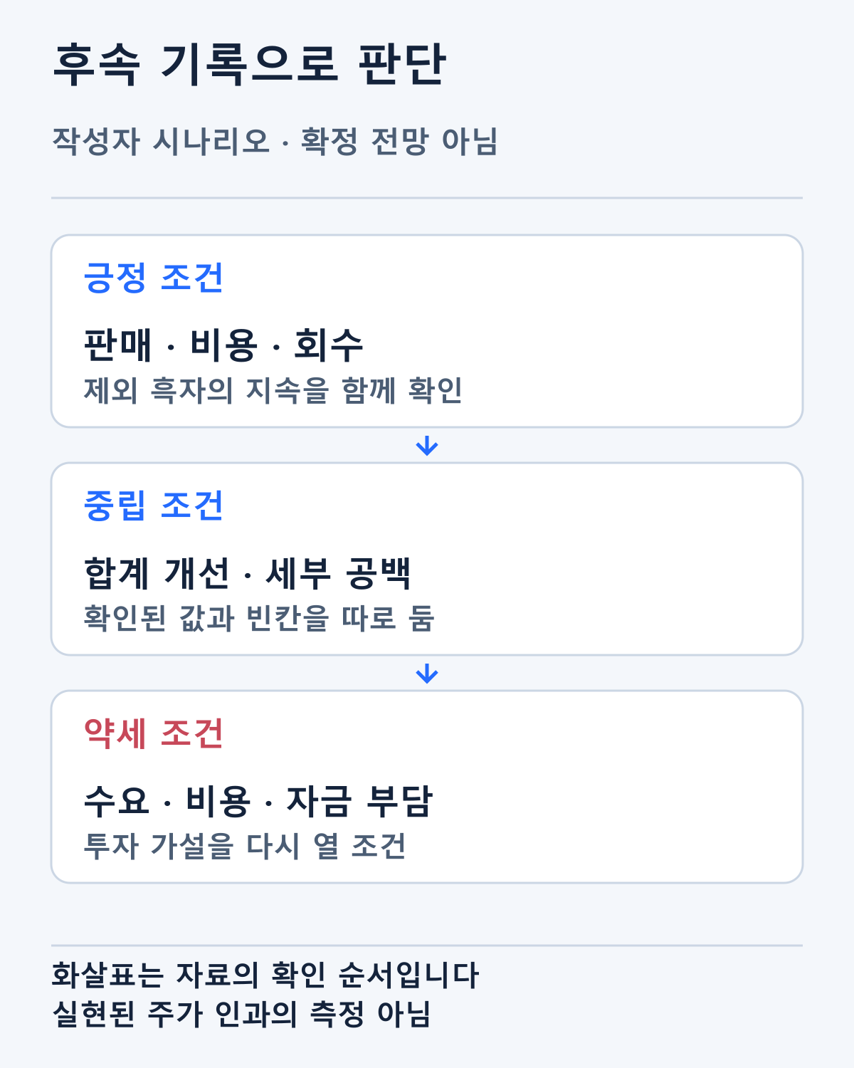 작성자의 조건부 시나리오와 후속 확인 경로입니다. 사업별 실제 이익이나 미래 주가의 측정 결과가 아닙니다.