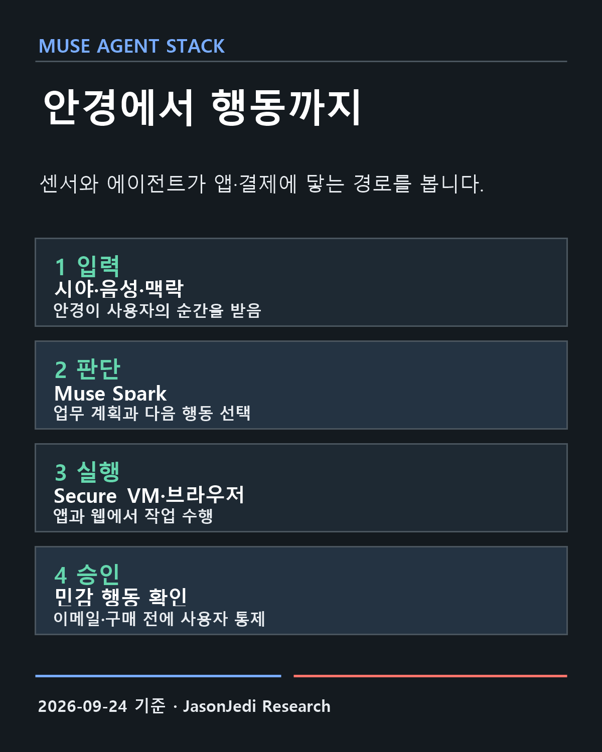 Muse 에이전트 구조