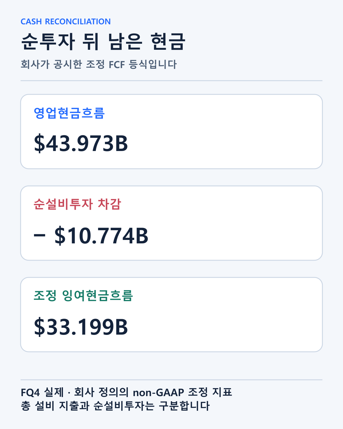 이번 분기 영업현금흐름에서 순설비투자를 뺀 회사 정의의 조정 잉여현금흐름을 정리했습니다. 전체 현금 잔액 변화는 아닙니다.