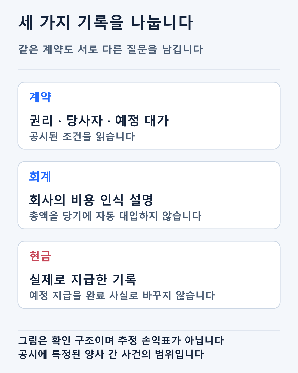 계약·회계·실제 지급을 분리하는 확인 구조입니다. 확인하지 못한 마이크론의 회계처리와 미래 이익을 계산한 표가 아닙니다.