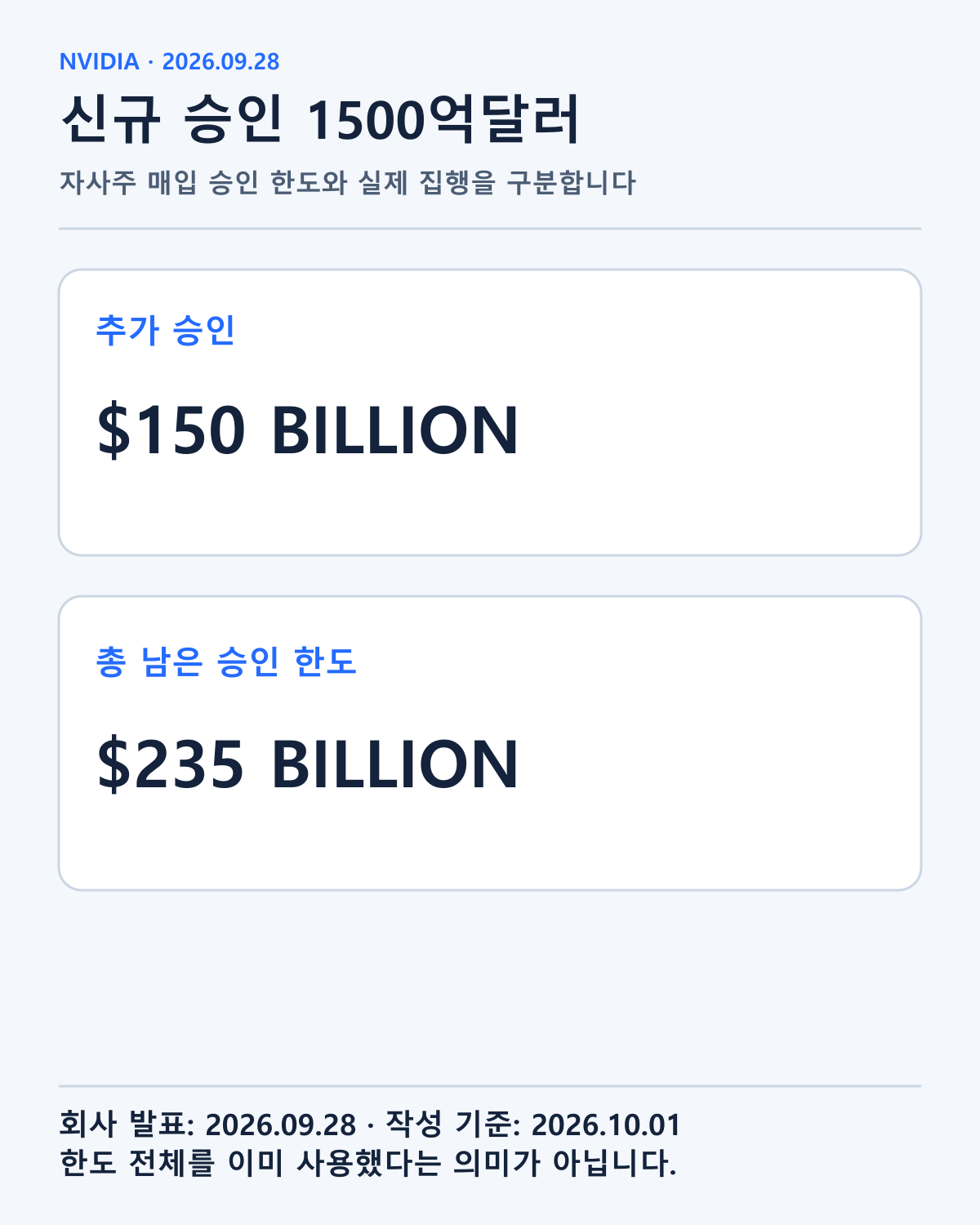 NVIDIA의 9월 28일 발표에 기재된 추가 승인액과 남은 총 한도를 구분했습니다. 실제 집행액이 아닙니다.