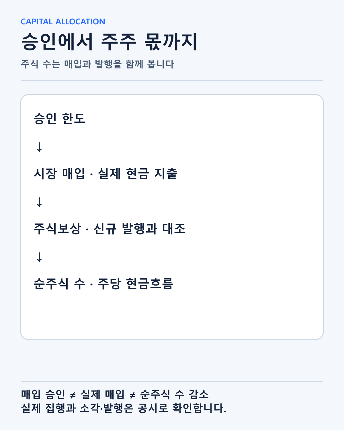 승인·실제 매입·신규 발행·순주식 수를 연결해 주주에게 남는 효과를 읽는 구조입니다.