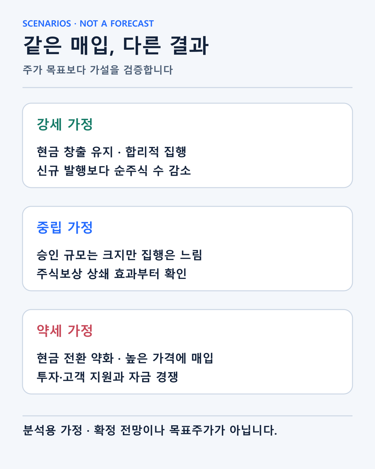 현금 창출·매입 가격·신규 발행에 따른 분석용 시나리오이며 확정 전망이 아닙니다.