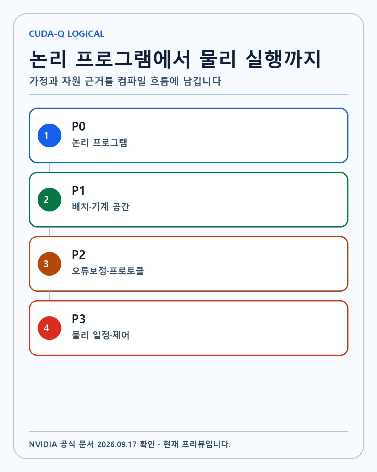 CUDA-Q Logical 네 단계 구조