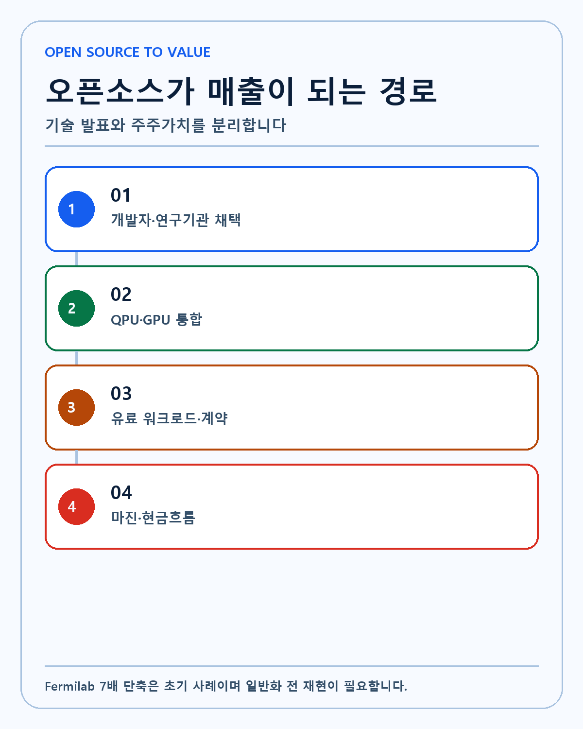 CUDA-Q 오픈소스의 가치 경로