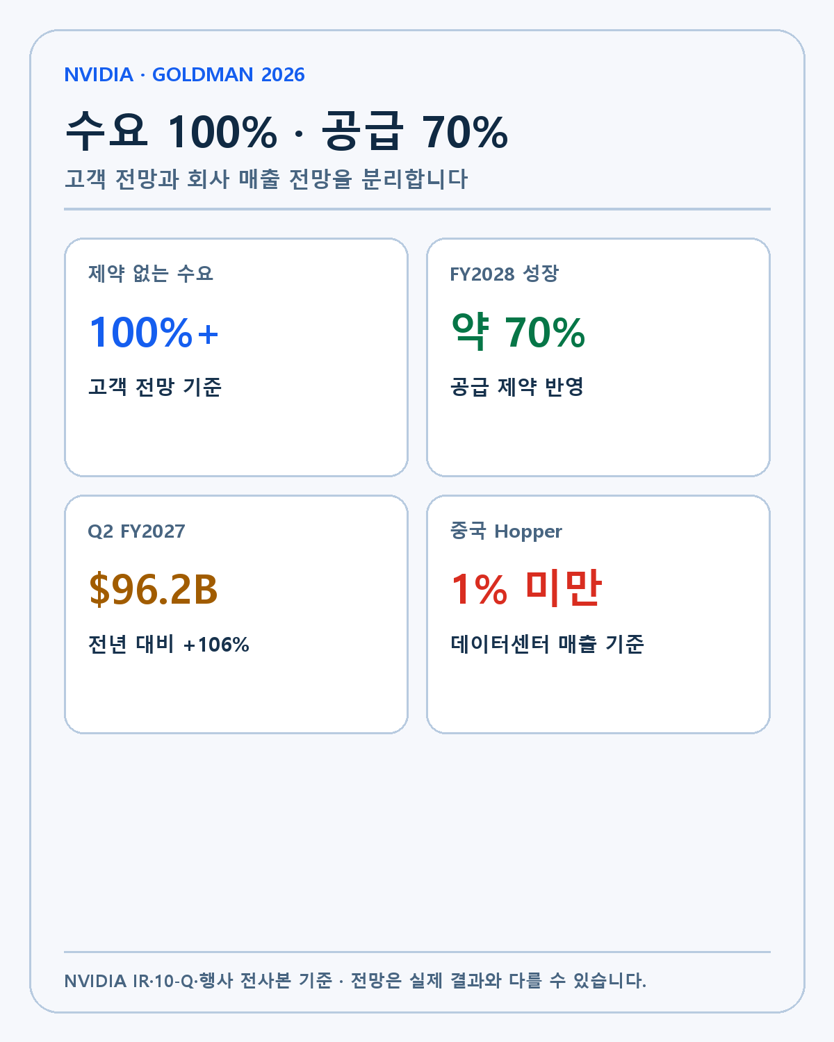 NVIDIA 수요와 공급 기준선