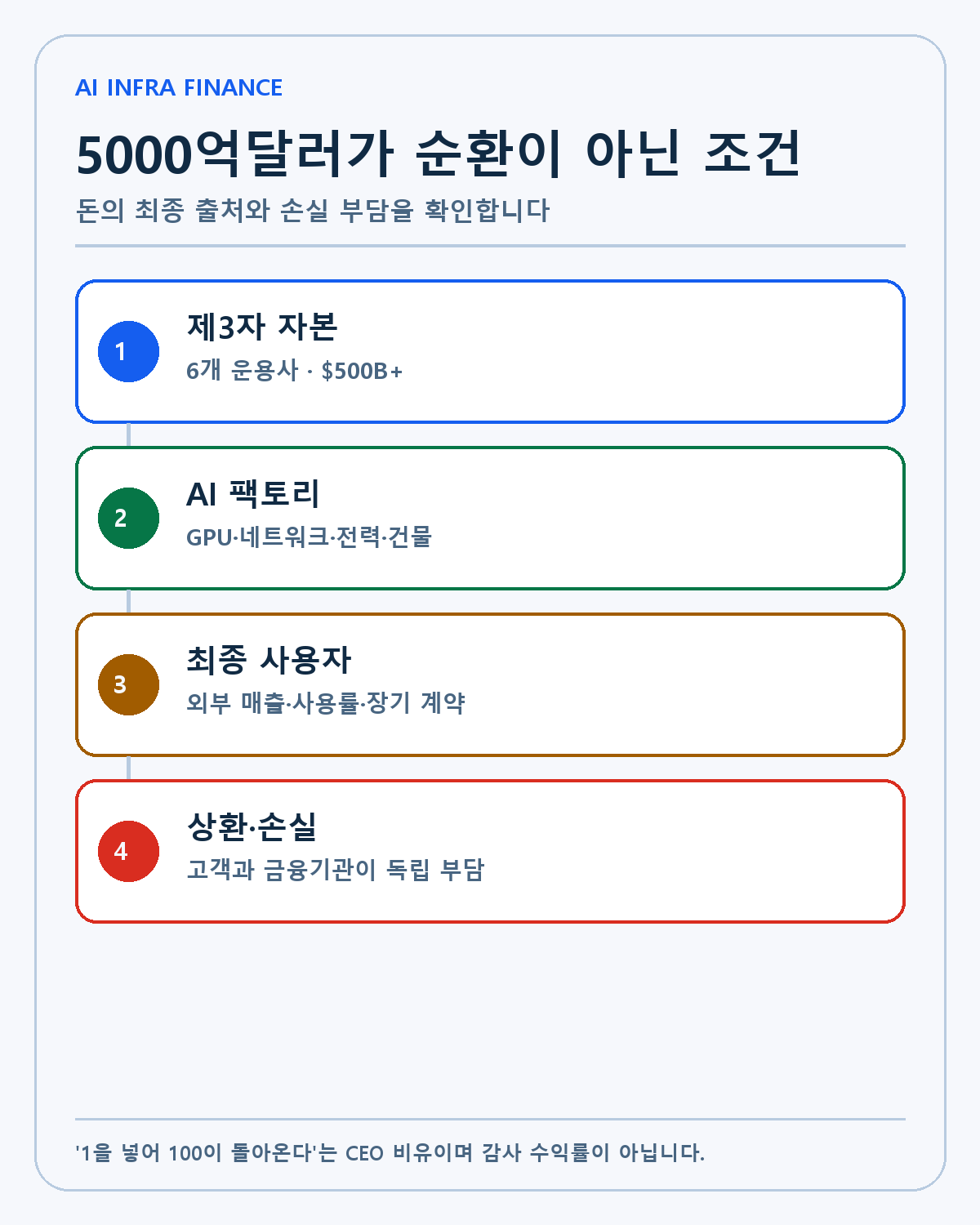 AI 인프라 금융 검증 경로