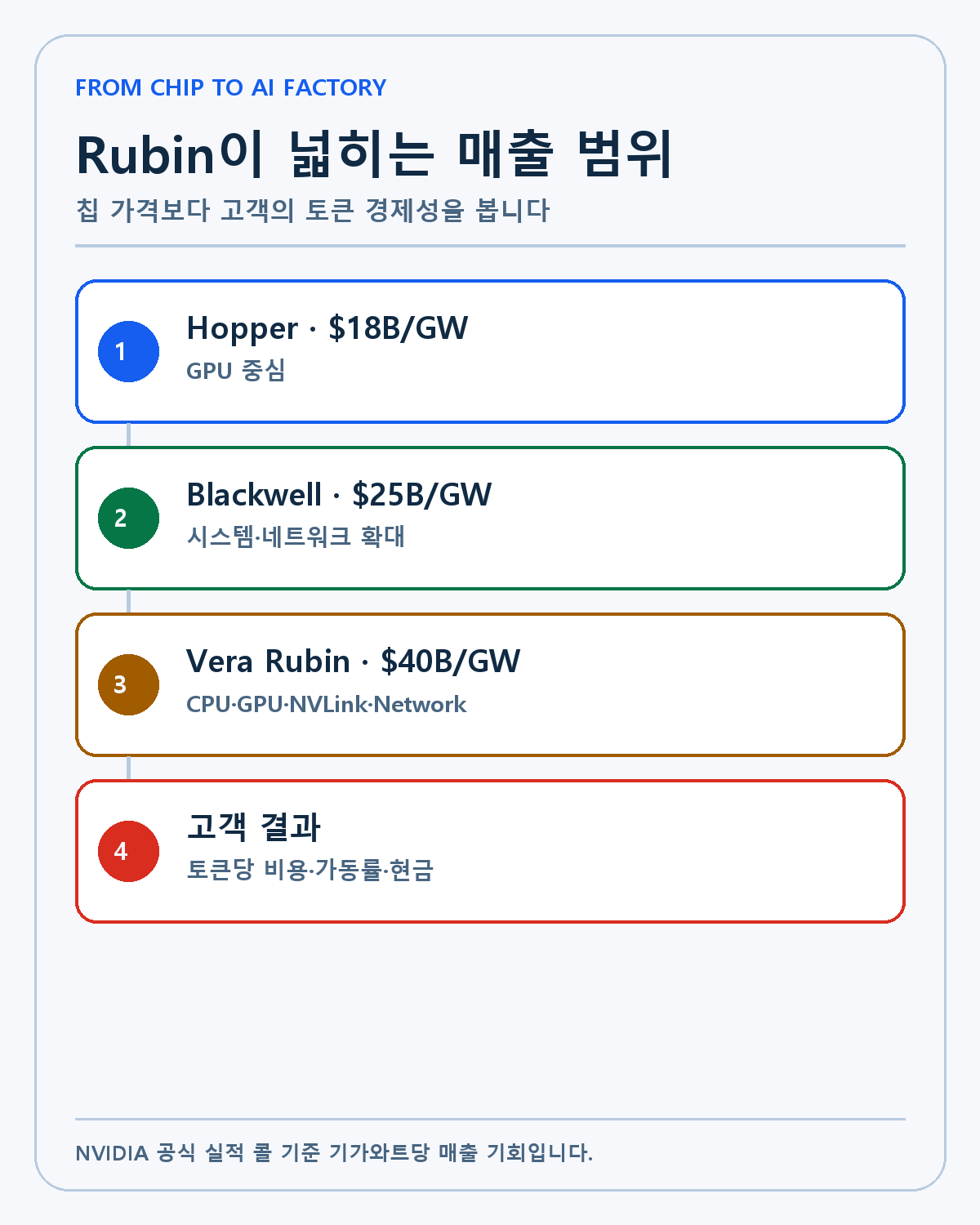 Hopper에서 Vera Rubin으로 넓어지는 매출 범위