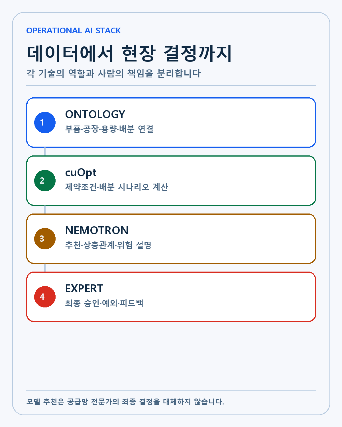 Operational AI 기술과 사람의 판단