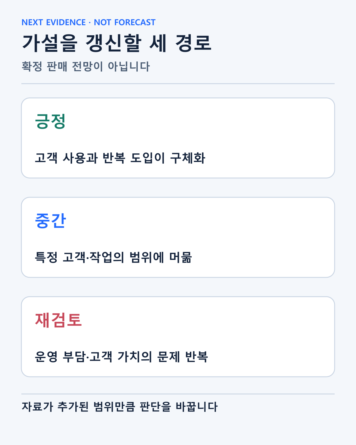 후속 고객과 운영, 경제성에 따라 제 판단을 갱신할 세 경로입니다. 확정 판매 전망이나 회사의 후속 일정 약속이 아닙니다.