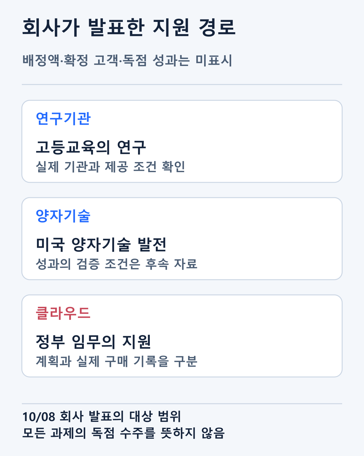 회사가 발표한 연구기관·양자기술·정부 임무용 클라우드 지원 경로입니다. 대상별 배정액·확정 고객·독점 수주를 표시하지 않았습니다.