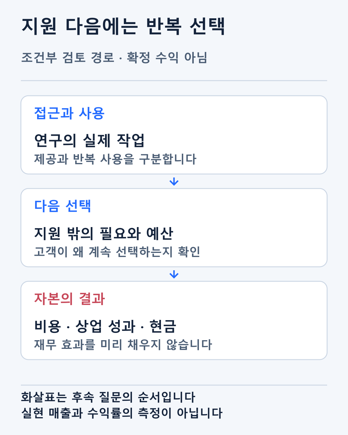 지원·실제 사용·반복 선택·기업 성과를 확인할 작성자의 경로입니다. 화살표는 조건부 질문이며 실현 매출·수익률의 측정이 아닙니다.