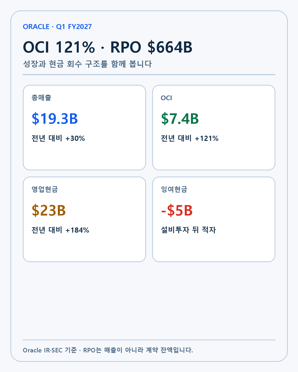 Oracle FY2027 1분기 실적 기준선