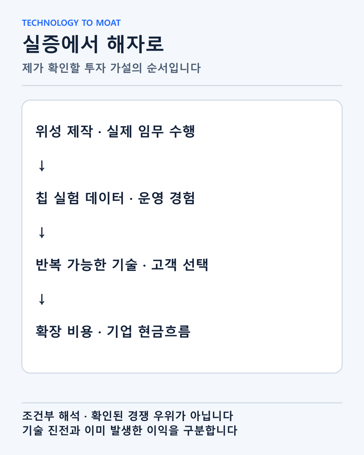 실증에서 반복 가능한 역량과 해자로 이어질 조건을 작성자의 관점으로 정리했습니다. 확인된 독점력이나 매출 흐름을 뜻하지 않습니다.