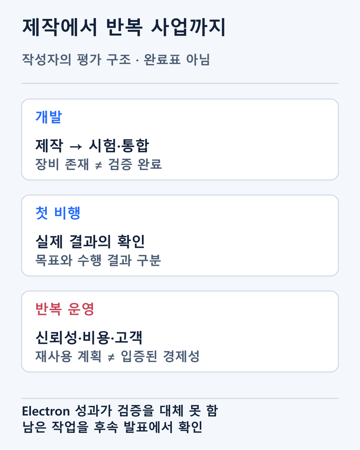 제작·시험·통합·첫 비행·반복 운영을 나눈 평가 구조입니다. 모든 단계가 완료됐다는 사실표가 아닙니다.