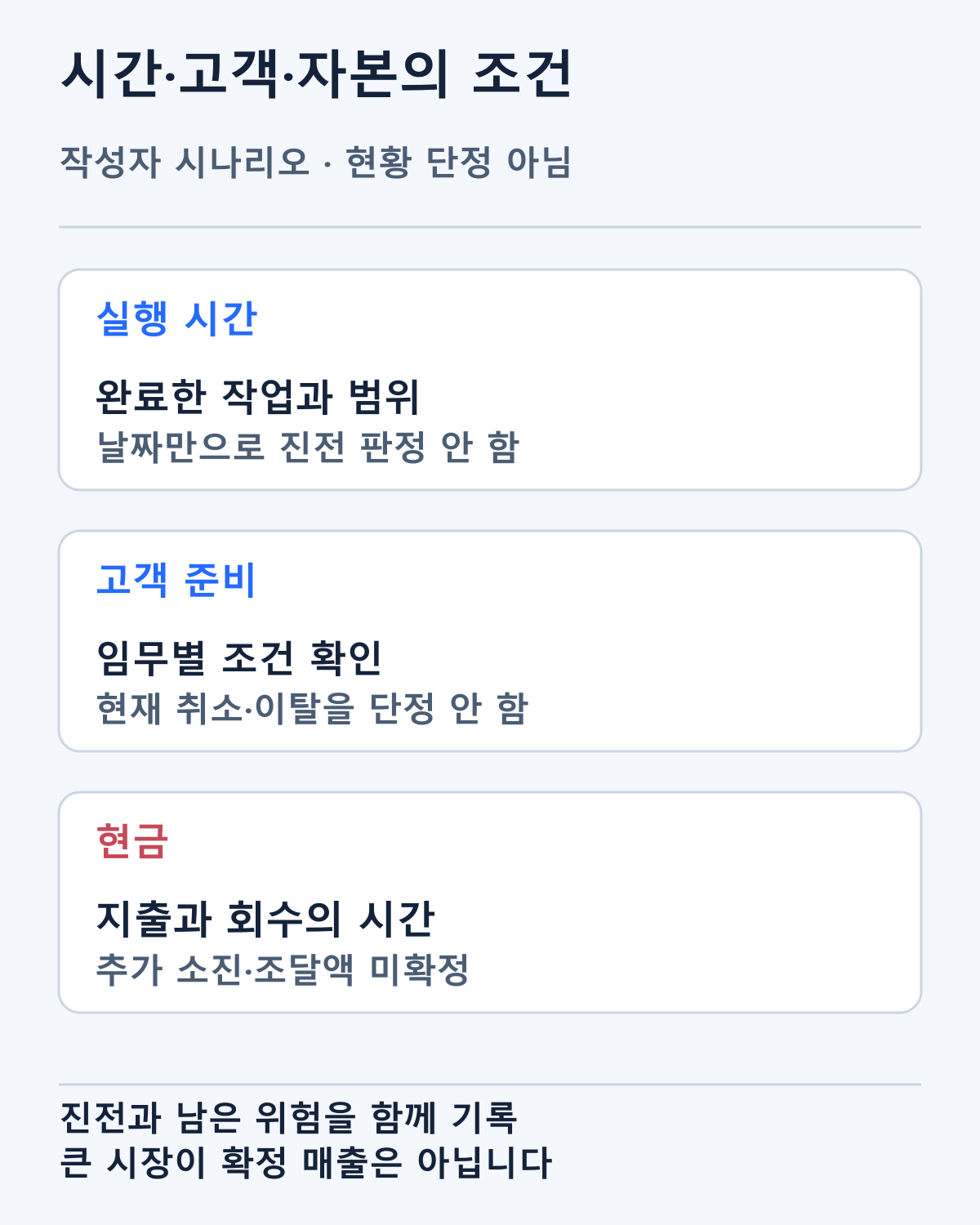 개발 시간·고객 준비·현금이 함께 변할 조건입니다. 작성자 시나리오이며 현재 고객 이탈이나 특정 추가 비용을 단정하지 않습니다.