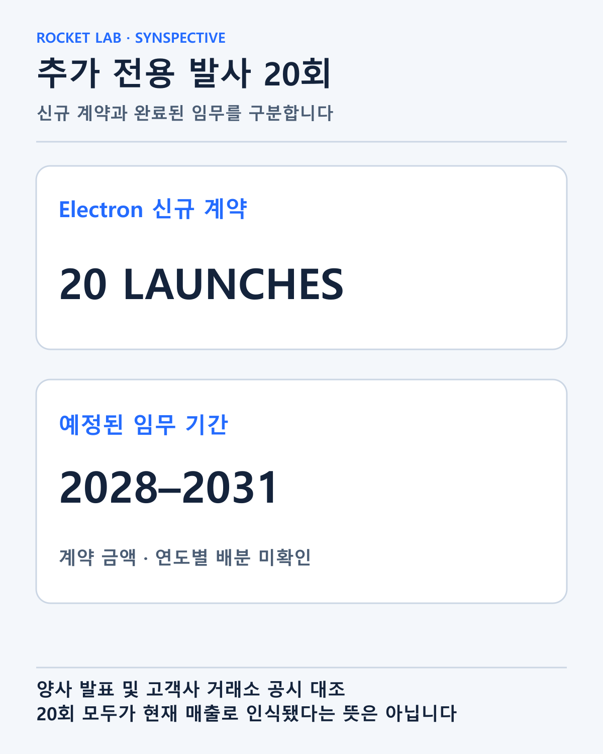 양사 발표와 고객사 거래소 공시에 있는 추가 Electron 20회 및 2028~2031년 예정 범위를 정리했습니다. 현재 매출로 인식됐다는 뜻은 아닙니다.