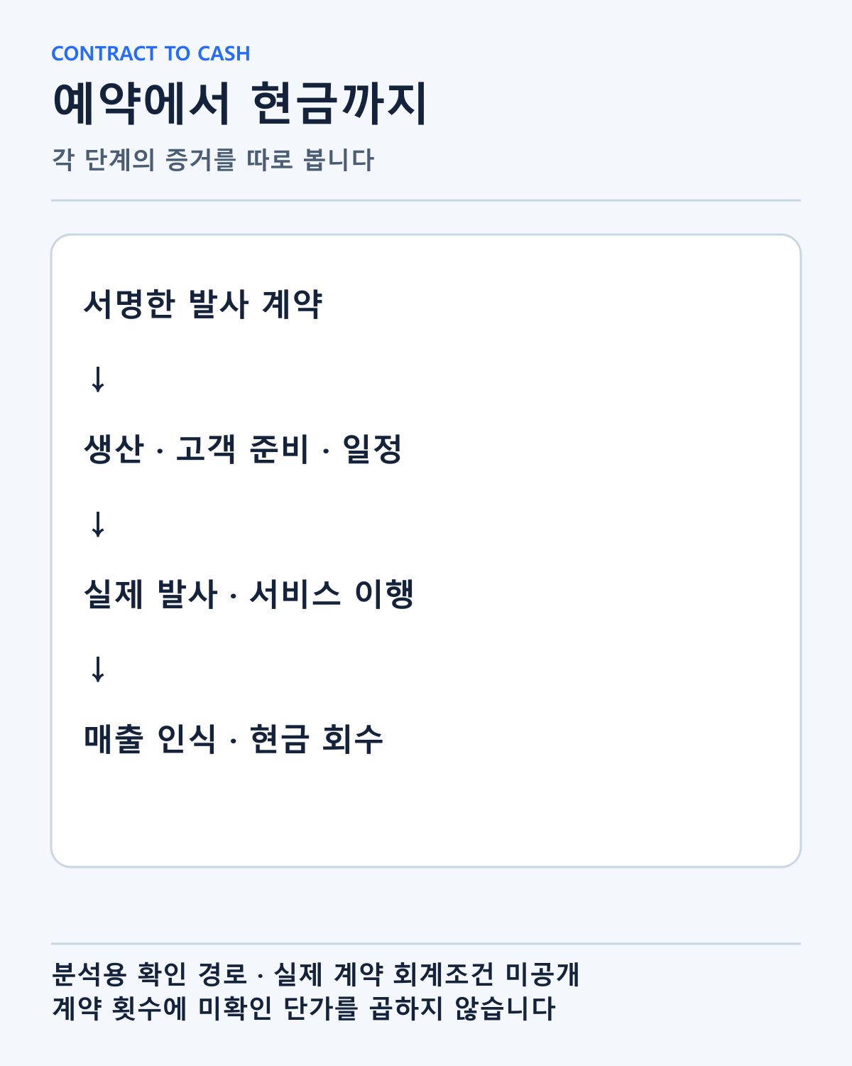 발사 예약에서 준비·서비스 이행·매출·현금까지 확인할 단계를 표시했습니다. 개별 계약의 회계·대금 조건은 미확인입니다.