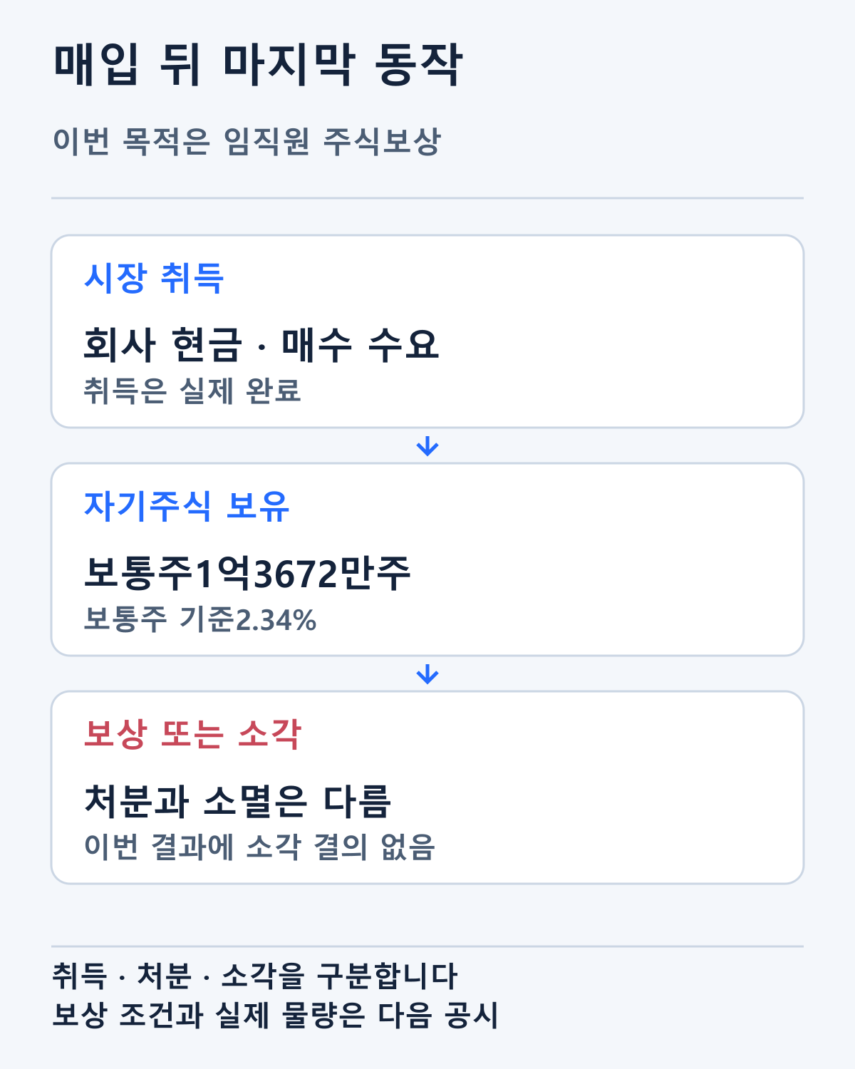 시장 취득 뒤 자기주식 보유와 임직원 보상·소각으로 갈리는 경로입니다. 이번 취득 목적은 보상입니다.