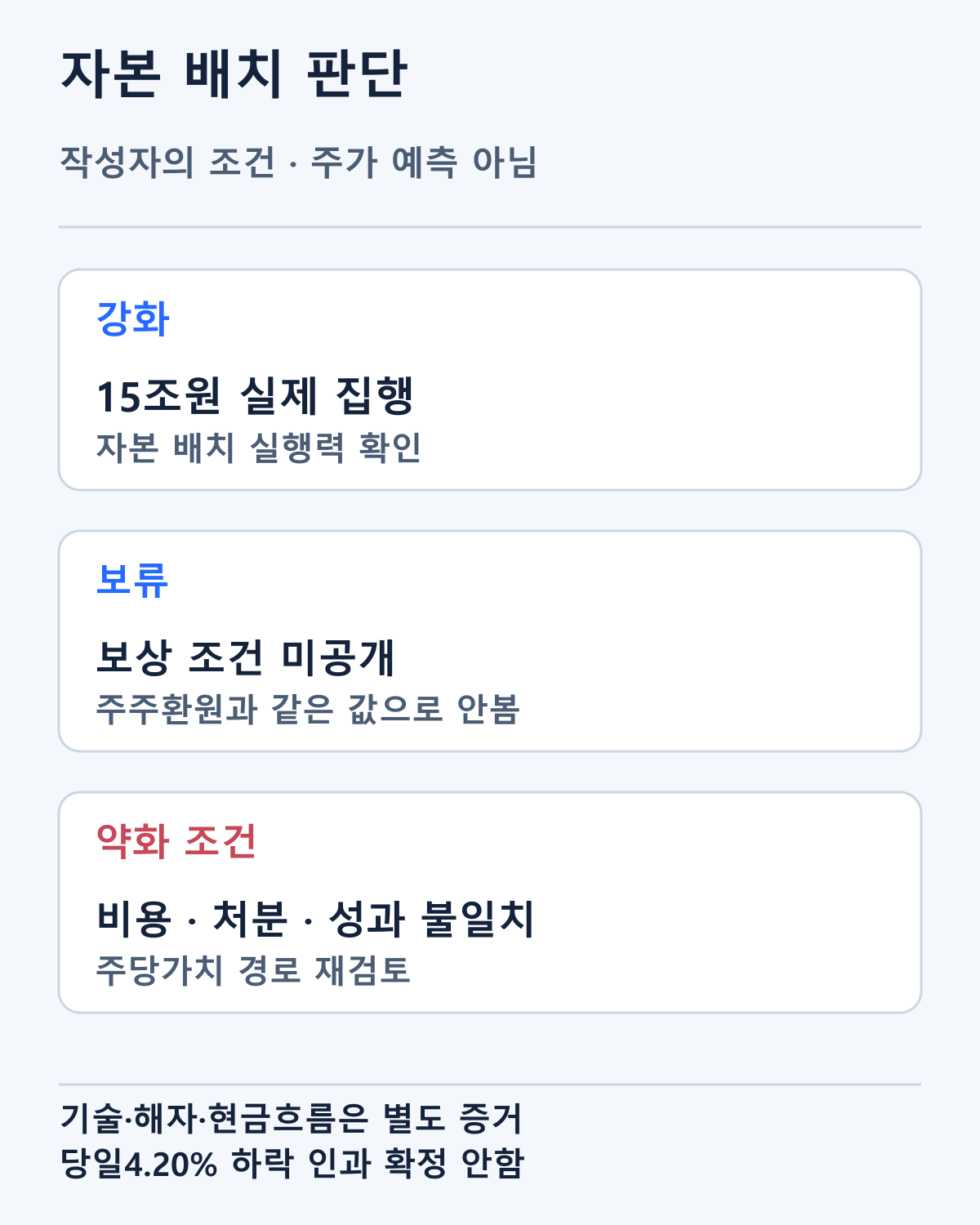 자본 배치 가설을 강화·보류·약화할 조건입니다. 당일 주가나 미래 수익률의 확정 전망이 아닙니다.