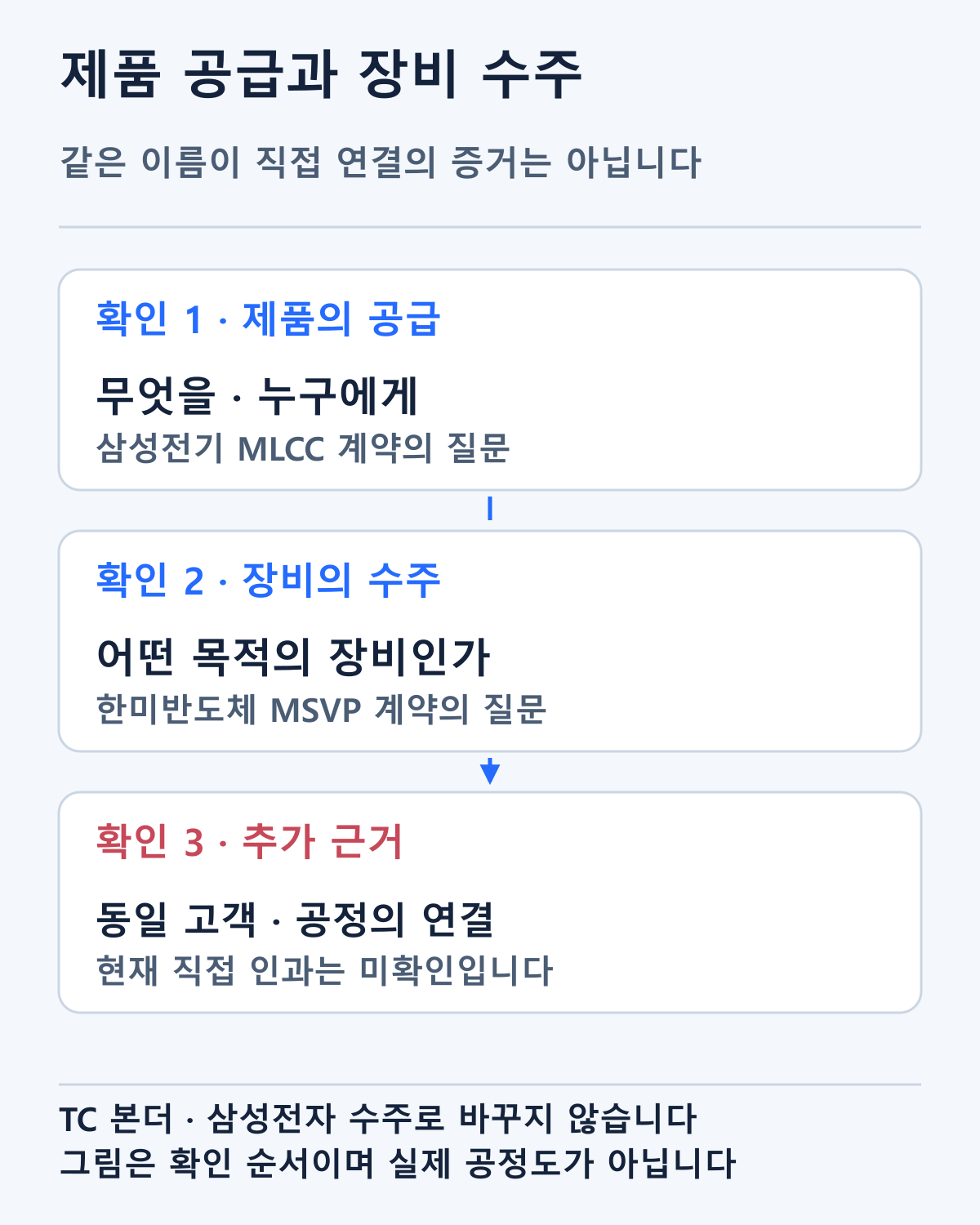 제품 공급과 장비 구매에서 확인할 질문을 나눴습니다. 두 계약이 같은 고객·공정에 직접 연결됐다는 증거는 아닙니다.