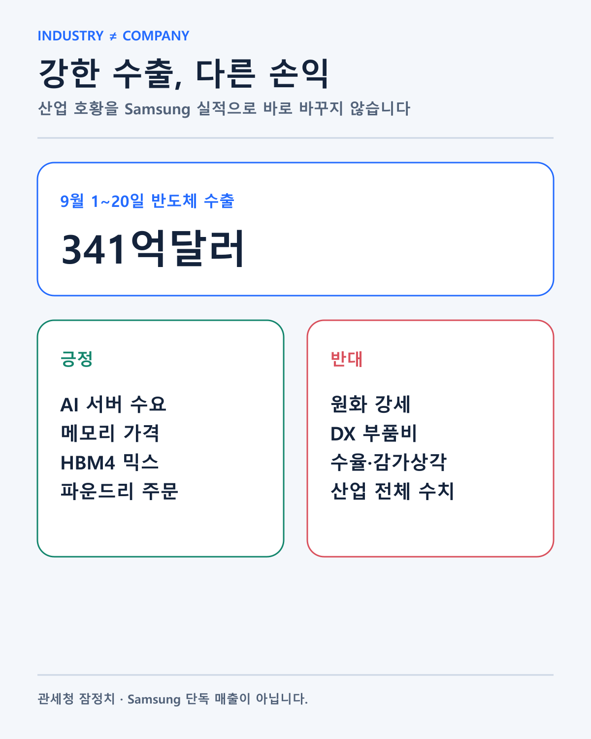 강한 반도체 수출과 Samsung 손익의 차이