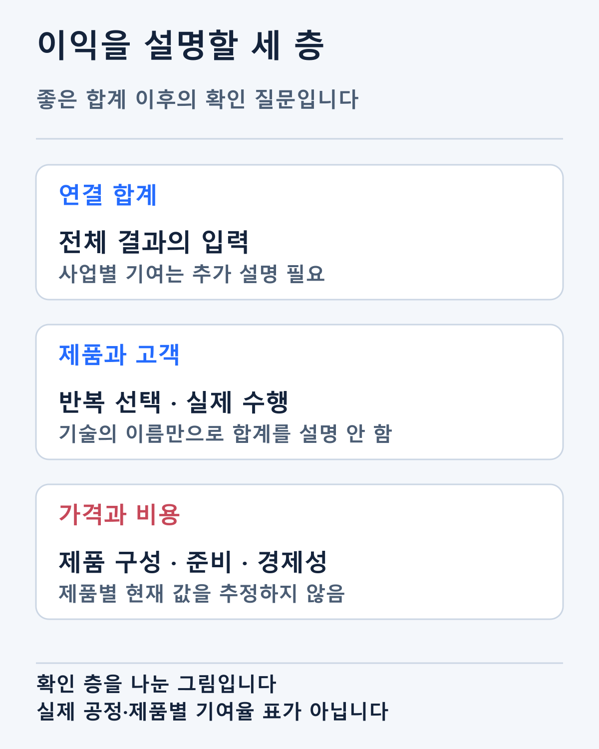 연결 합계에서 제품·고객·가격·비용의 설명으로 넘어갈 확인 층입니다. 제품별 기여율이나 실제 반도체 공정을 설명하는 그림이 아닙니다.