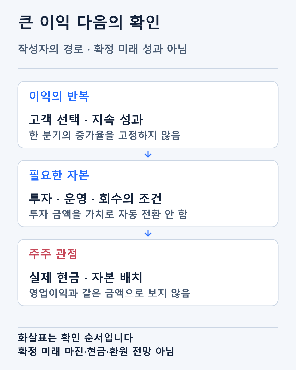 이익의 반복·필요한 투자·실제 현금을 확인하는 작성자의 경로입니다. 화살표는 검토 순서이며 확정 미래 마진·현금·주주 환원 전망이 아닙니다.