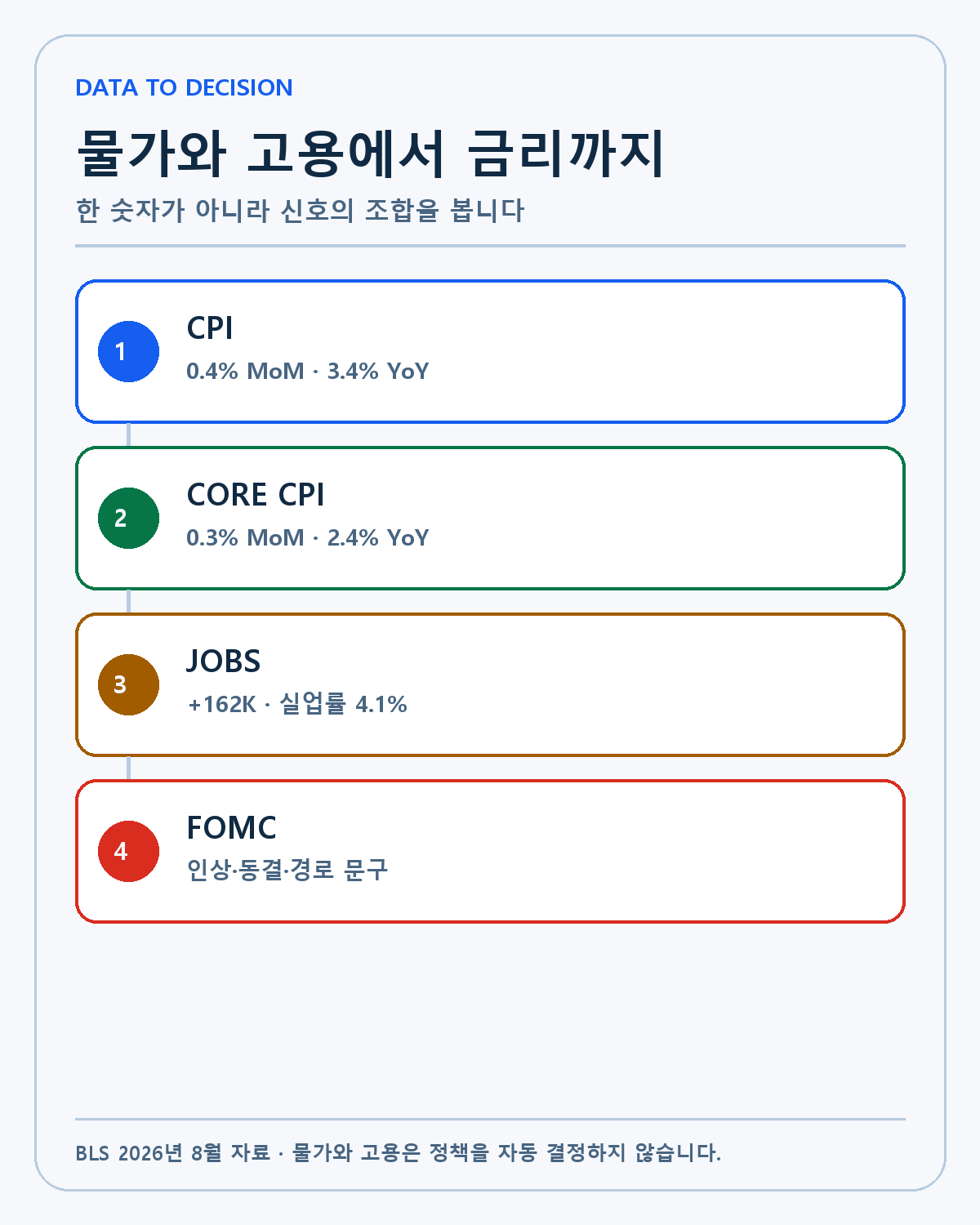 CPI와 고용에서 FOMC 판단으로 이어지는 경로