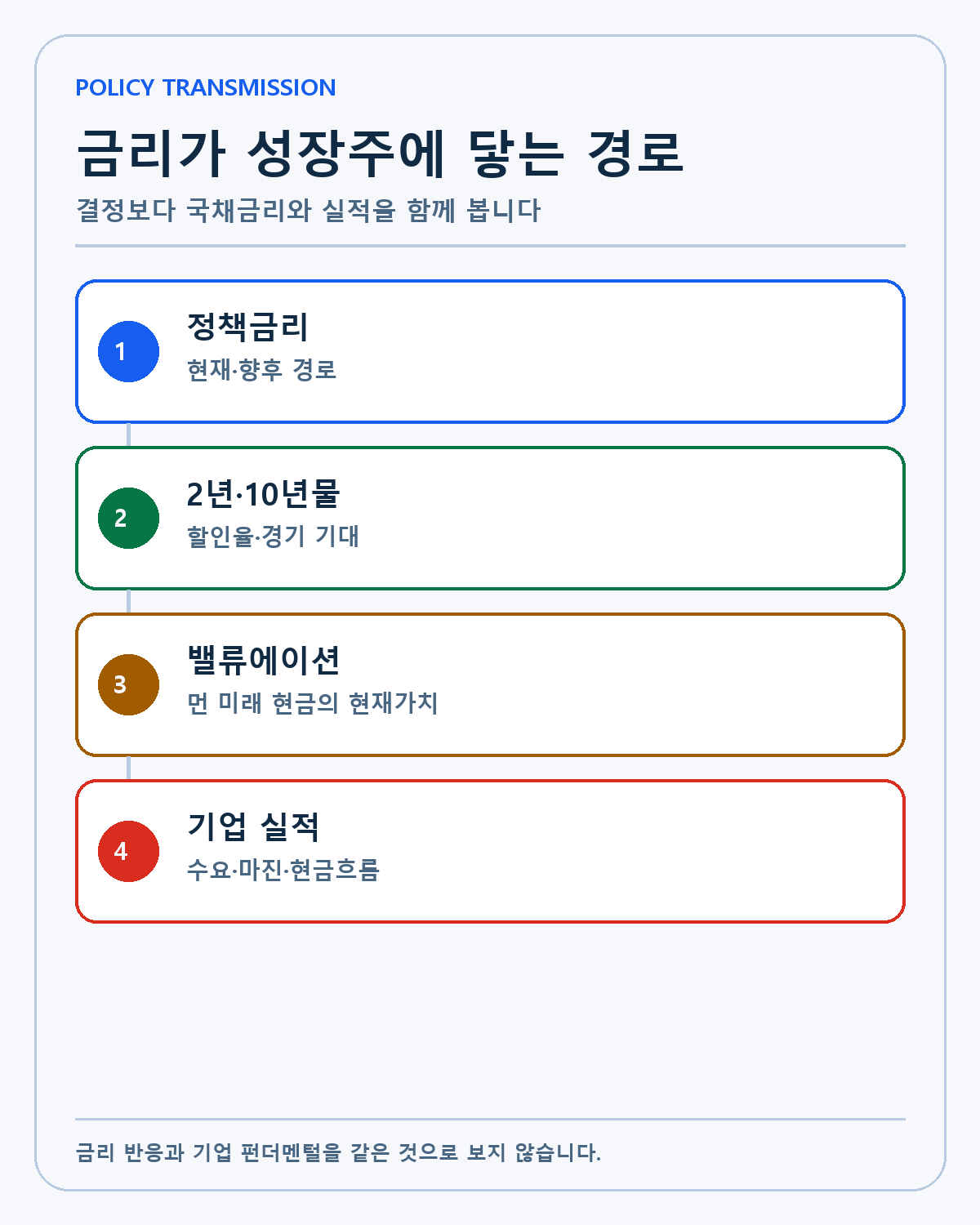 정책금리에서 성장주로 이어지는 전달 경로
