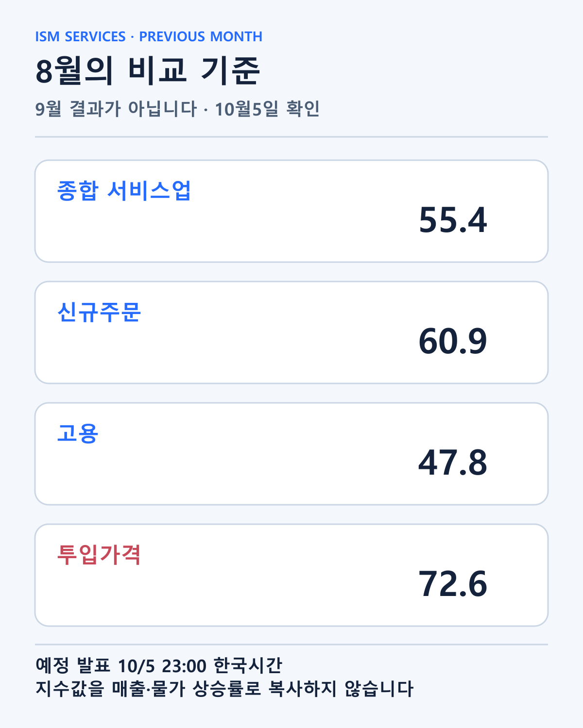 2026년8월 종합·신규주문·고용·투입가격의 확인값입니다. 10월5일 발표될 9월 결과나 컨센서스가 아닙니다.