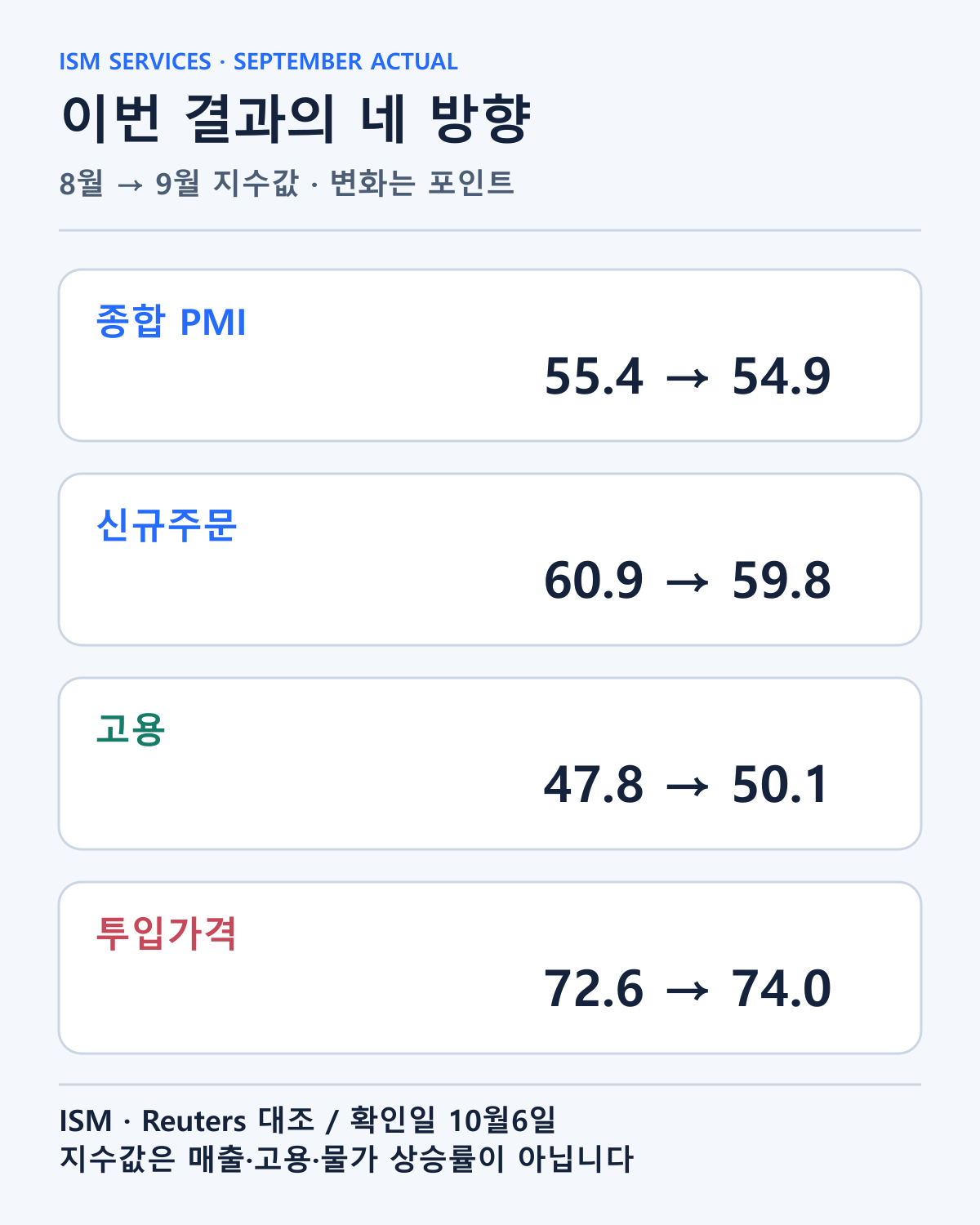 2026년9월 ISM 서비스업 실제값과 8월 비교값입니다. 차이는 지수 포인트이며 매출·고용 증가율이 아닙니다.