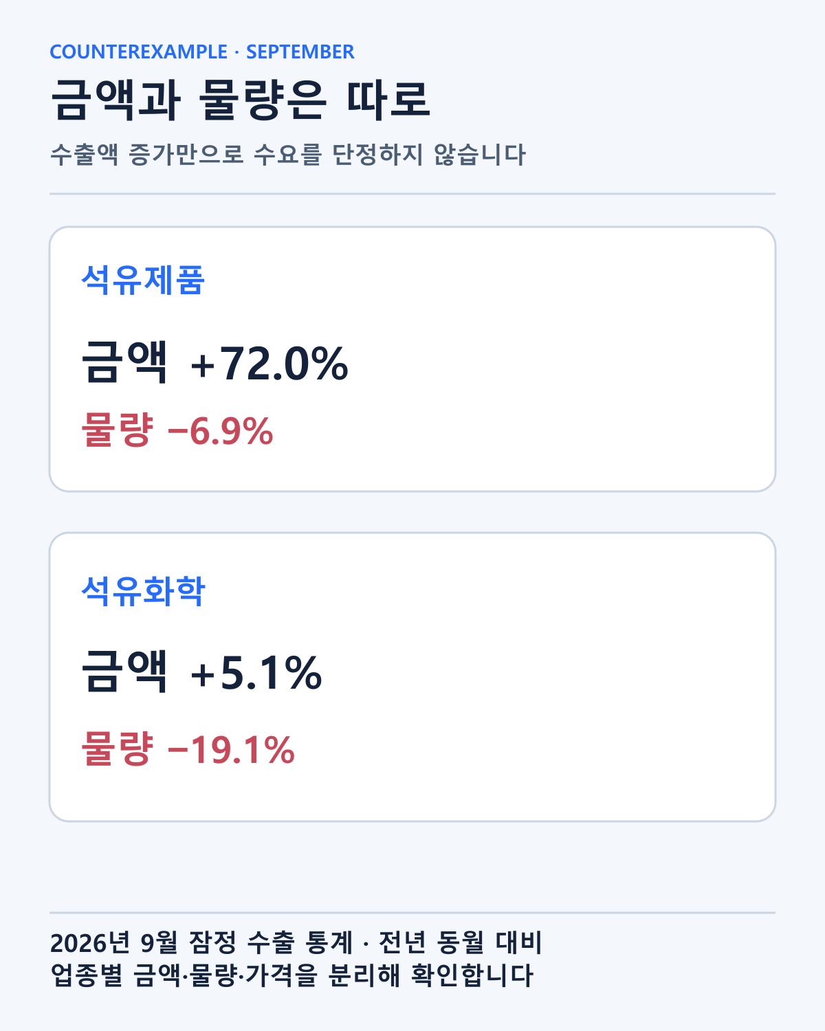 9월 석유제품·석유화학의 수출액과 물량 증감을 대조했습니다. 모든 업종의 실질 수요가 같은 방향이라고 해석하지 않습니다.