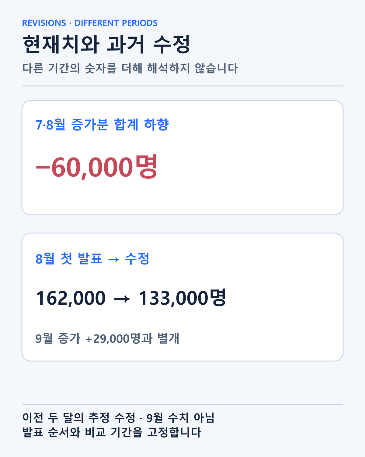 7·8월 합계 하향 수정과 8월 이전 발표·수정값을 대조했습니다. 수정치가 당월 해고 건수를 뜻하지는 않습니다.