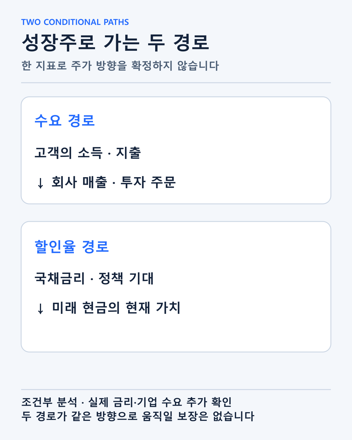 고객 수요와 할인율이 성장주에 전달되는 조건부 경로입니다. 금리 인하나 특정 주가 반응을 확정한 그림은 아닙니다.