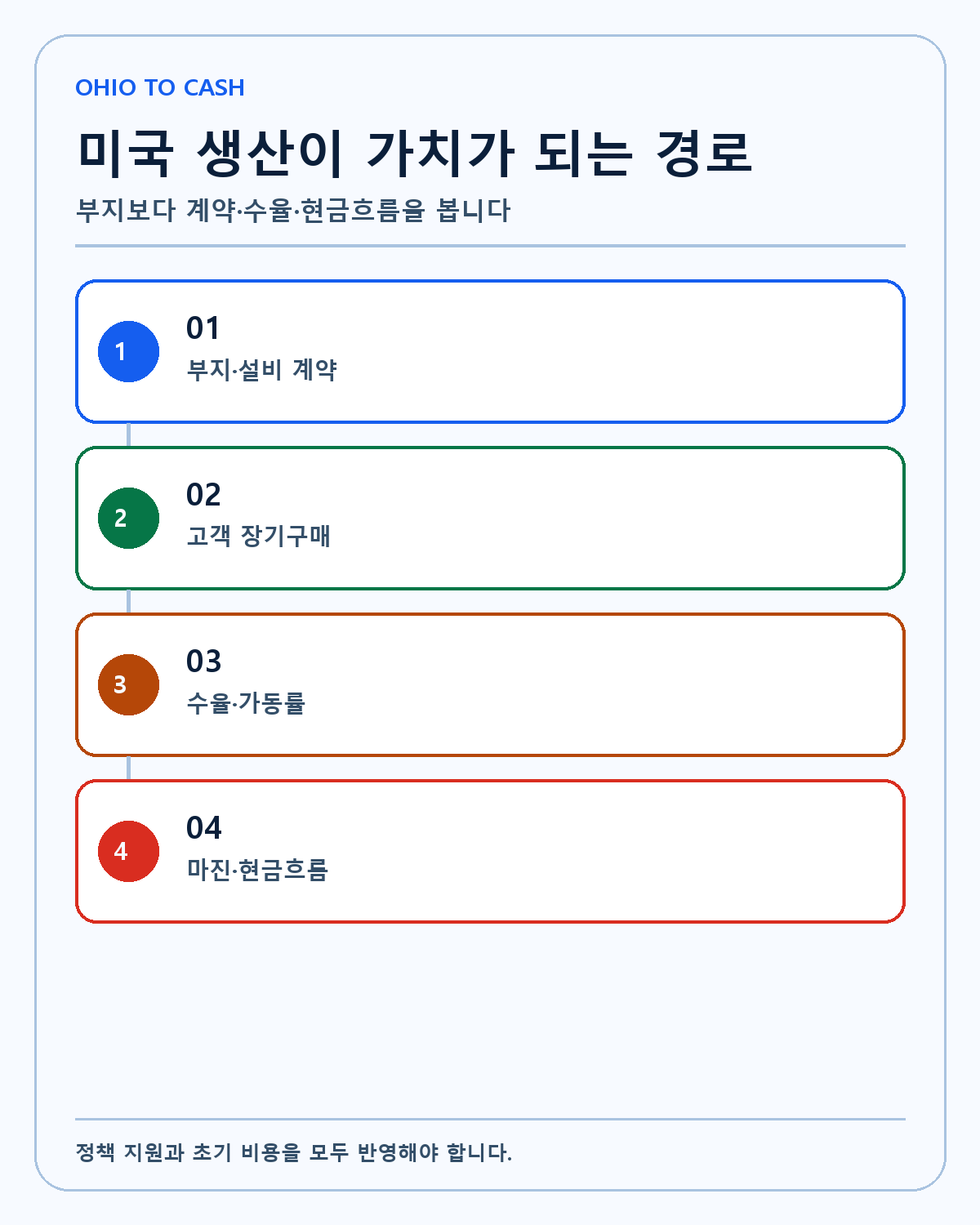 미국 메모리 생산의 경제성 경로