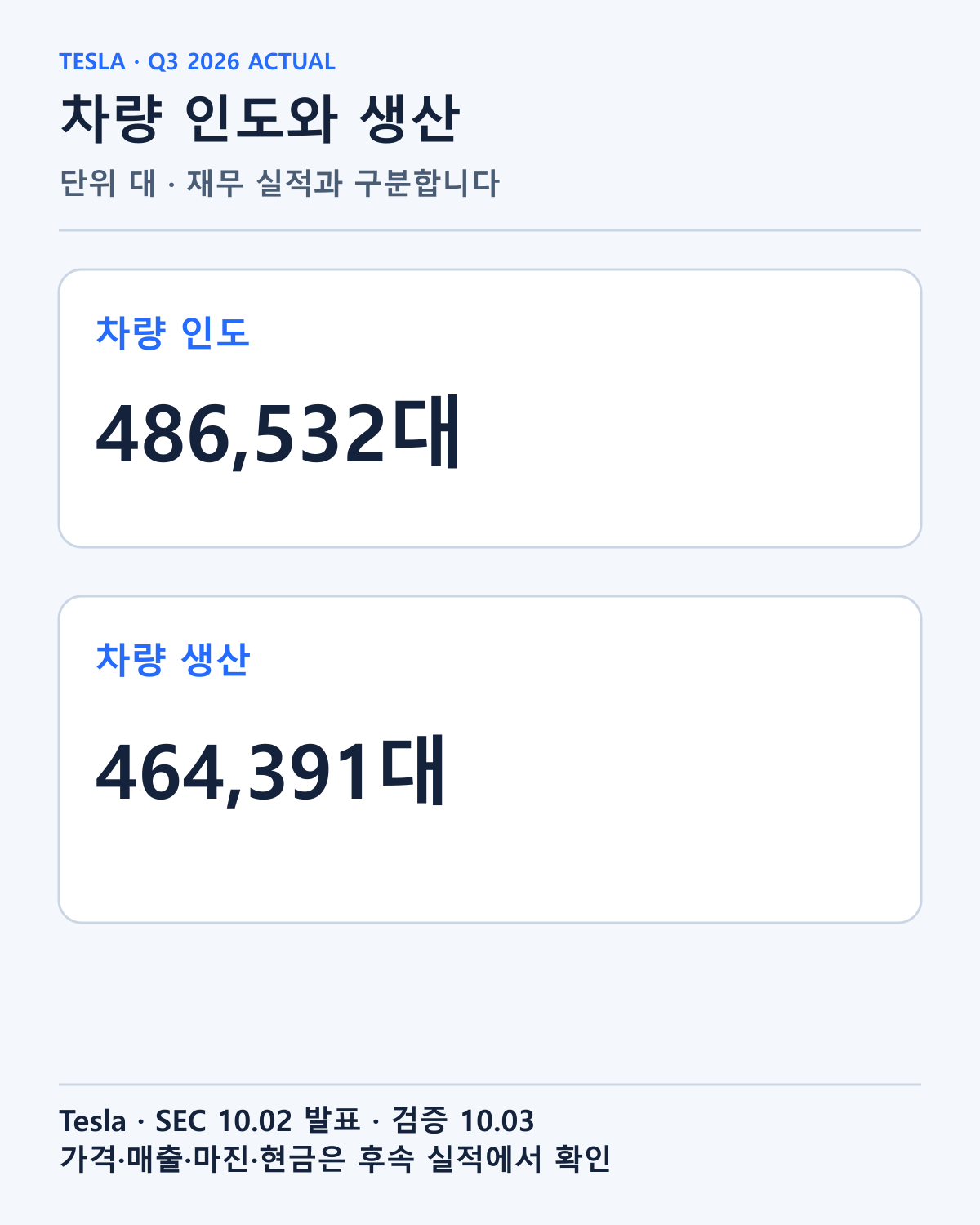 Q3 실제 차량 인도와 생산을 대조했습니다. 운영 물량이며 매출이나 이익·현금이 아닙니다.