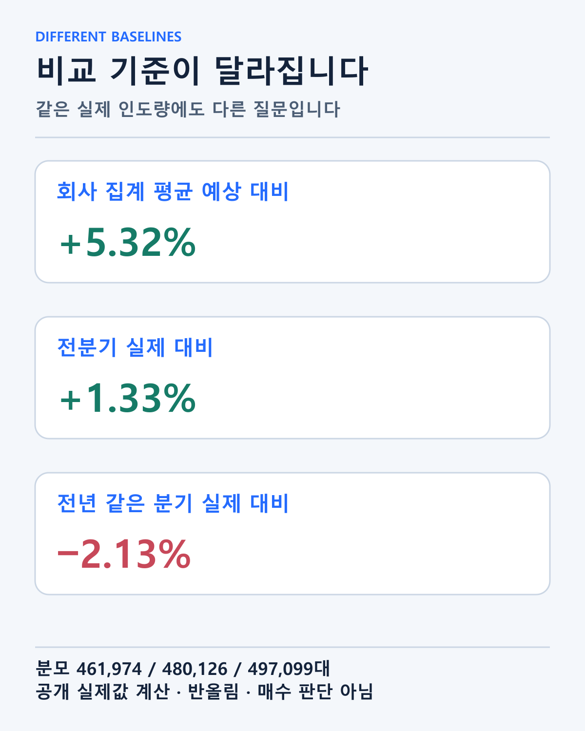 인도량을 시장 평균 예상·전분기·전년 실제값과 각각 비교해 계산했습니다. 분모가 다른 변화율입니다.